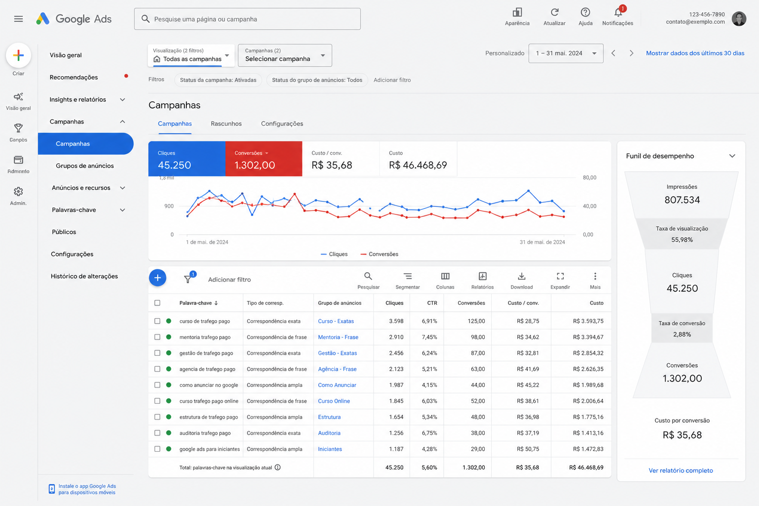 Google Ads — performance e conversões